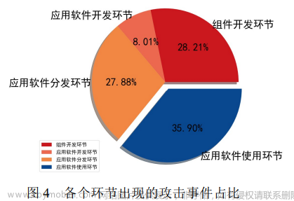 文献阅读笔记 # 开源软件供应链安全研究综述,文献阅读,开源软件,开源软件供应链安全,综述