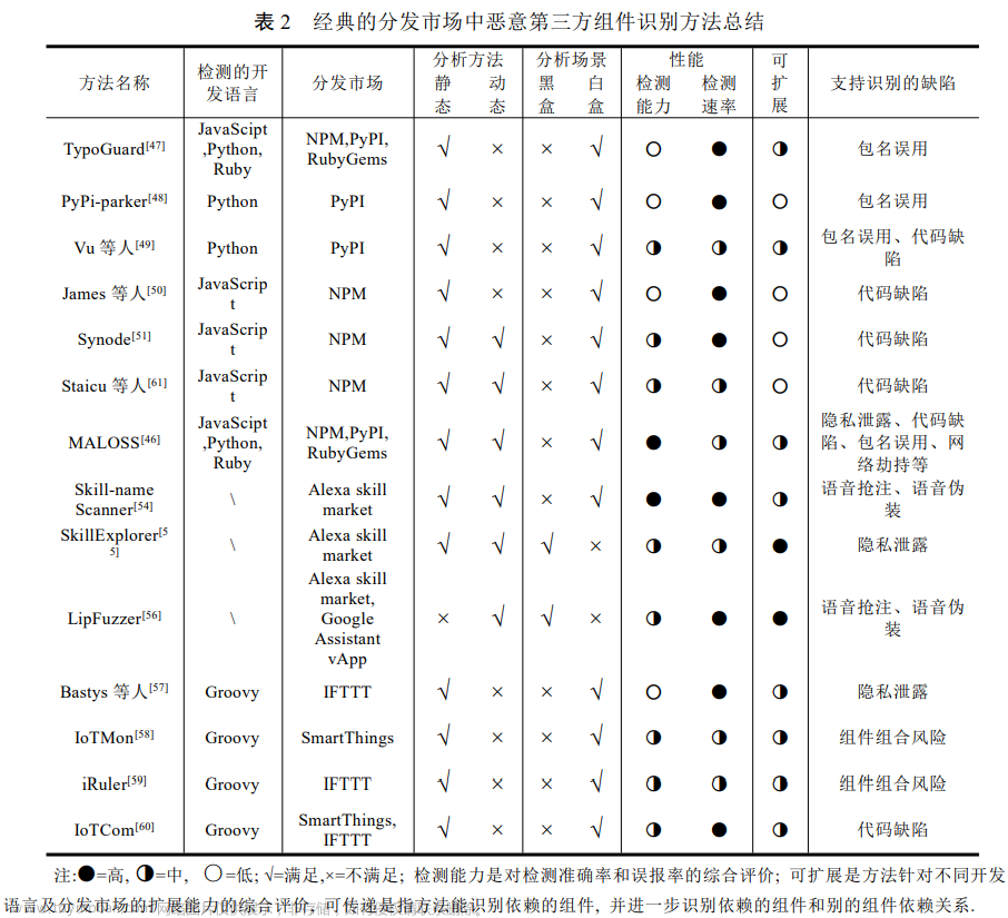 文献阅读笔记 # 开源软件供应链安全研究综述,文献阅读,开源软件,开源软件供应链安全,综述