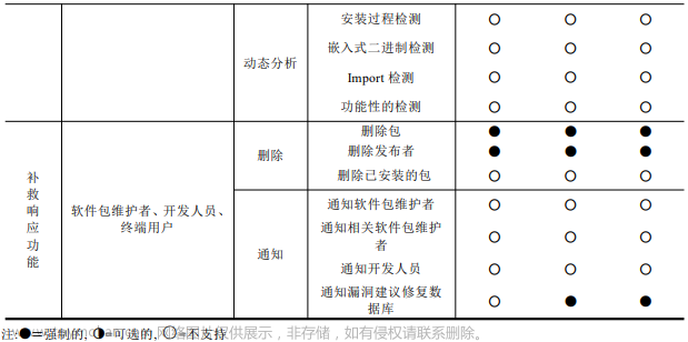 文献阅读笔记 # 开源软件供应链安全研究综述,文献阅读,开源软件,开源软件供应链安全,综述