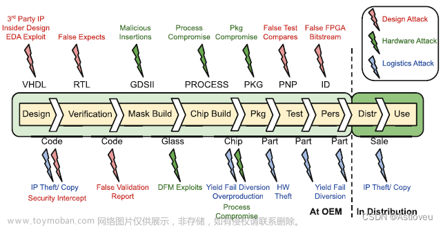 硬件安全,硬件工程