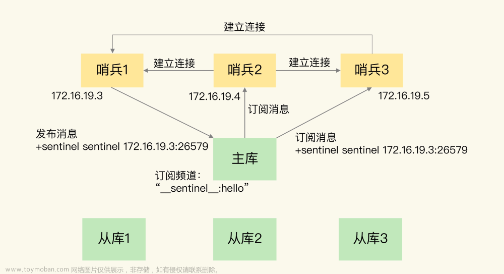 Redis系列（四）：哨兵机制详解,后端