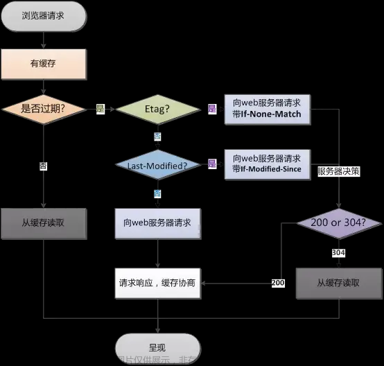 前端---需要了解浏览器相关知识--浏览器请求服务器资源---缓存,缓存,edge浏览器,服务器,前端,javascript