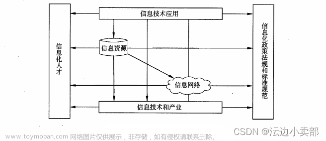 系統(tǒng)集成項(xiàng)目管理工程師【中級(jí)】考證學(xué)習(xí)資料整理分享——第一章《信息化基礎(chǔ)知識(shí)》，持續(xù)更新中........,系統(tǒng)集成項(xiàng)目管理（中級(jí)）,計(jì)算機(jī)類相關(guān),系統(tǒng)集成方法基礎(chǔ),系統(tǒng)集成,項(xiàng)目管理