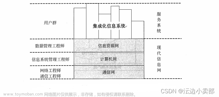 系統(tǒng)集成項(xiàng)目管理工程師【中級(jí)】考證學(xué)習(xí)資料整理分享——第一章《信息化基礎(chǔ)知識(shí)》，持續(xù)更新中........,系統(tǒng)集成項(xiàng)目管理（中級(jí)）,計(jì)算機(jī)類相關(guān),系統(tǒng)集成方法基礎(chǔ),系統(tǒng)集成,項(xiàng)目管理