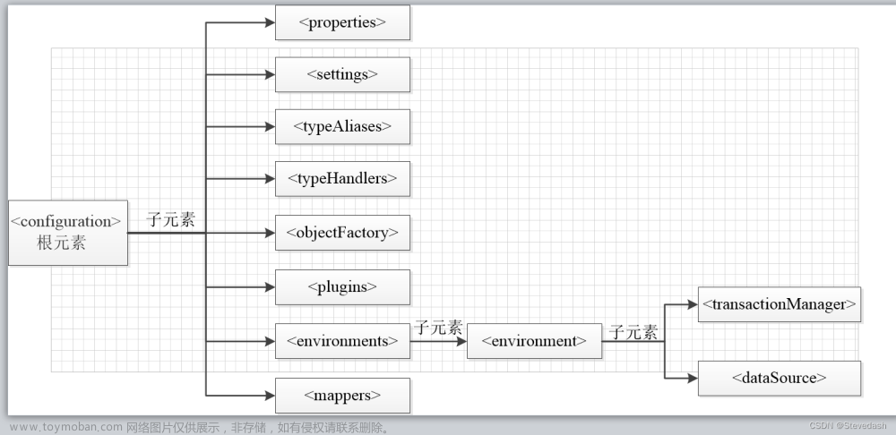 SSM框架的学习与应用(Spring + Spring MVC + MyBatis)-Java EE企业级应用开发学习记录（第二天）Mybatis的深入学习,SSM框架的学习,JAVA企业级应用开发必学框架,学习,spring,mvc