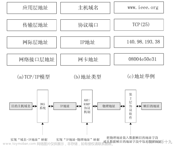 IPv4，IPv6，TCP，路由,网络安全,tcp/ip,网络,智能路由器