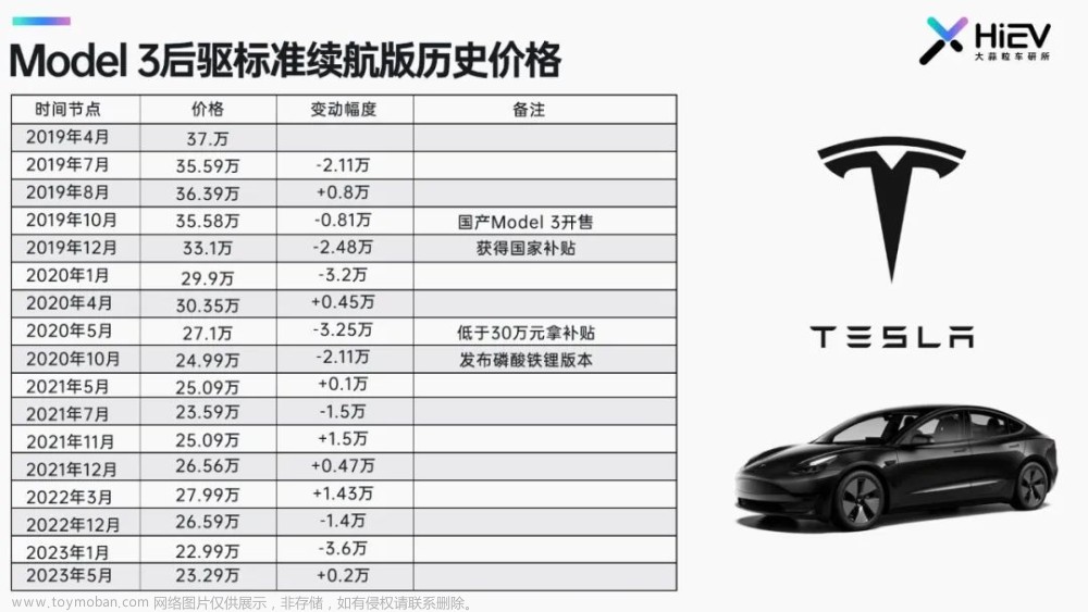特斯拉Model 3的七年狂飙,特斯拉,新能源汽车,汽车