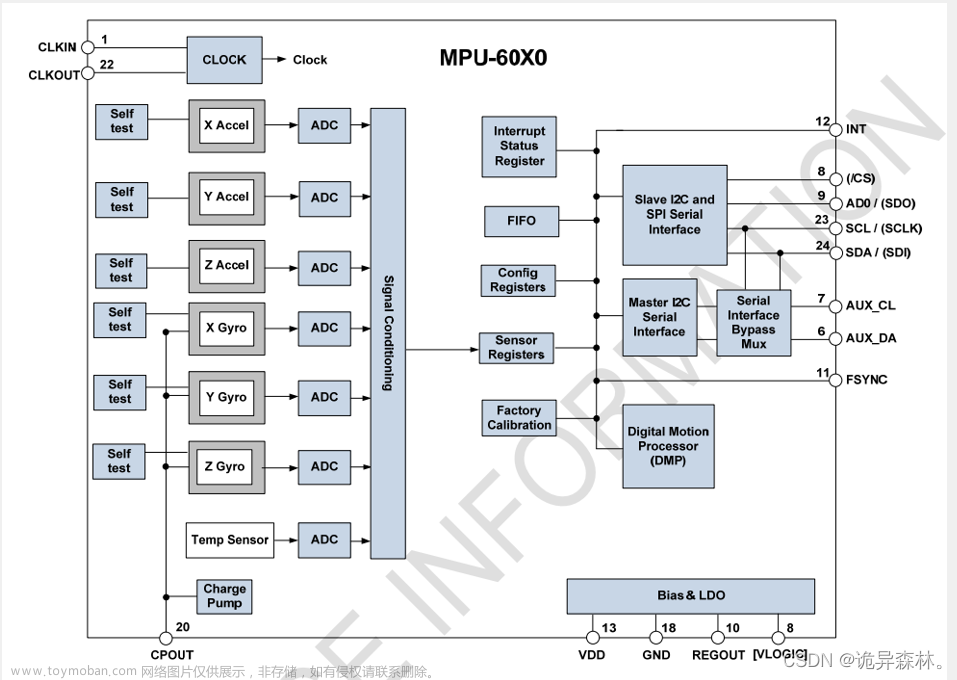 STM32--MPU6050与I2C外设,STM32,stm32,嵌入式硬件,单片机