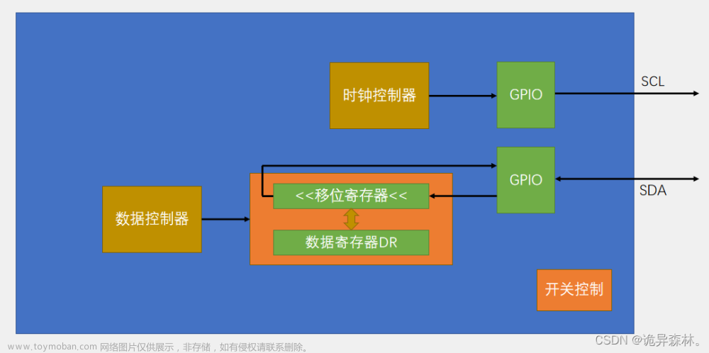 STM32--MPU6050与I2C外设,STM32,stm32,嵌入式硬件,单片机