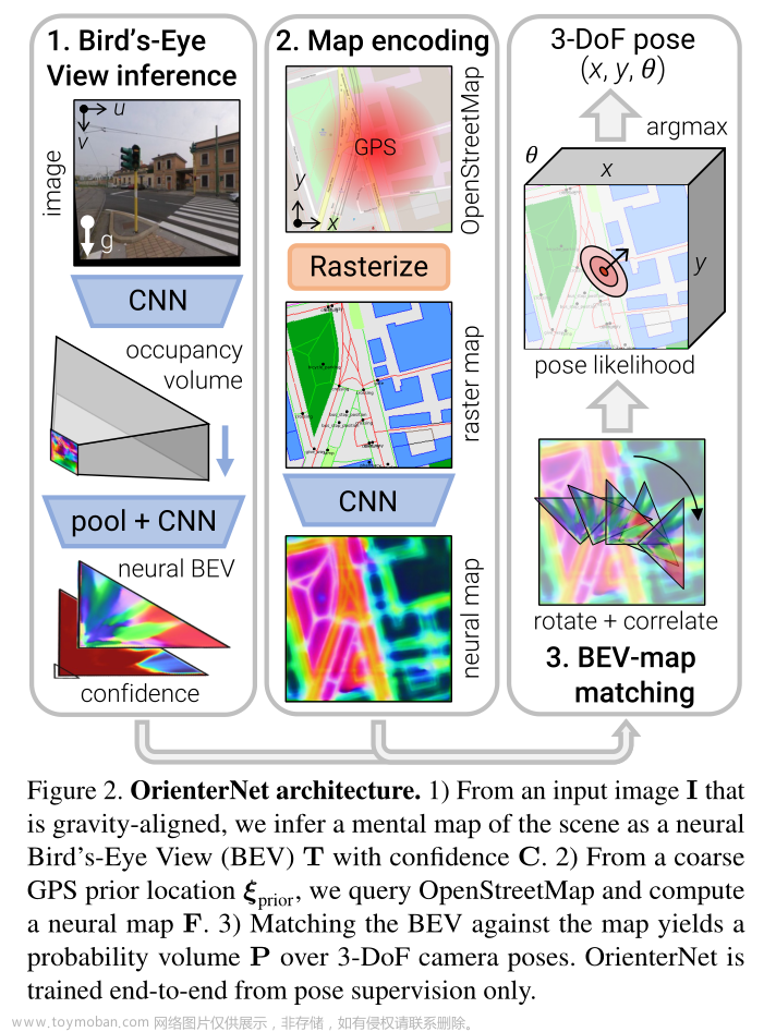 OrienterNet: visual localization in 2D public maps with neural matching 论文阅读,Navigation,论文,论文阅读