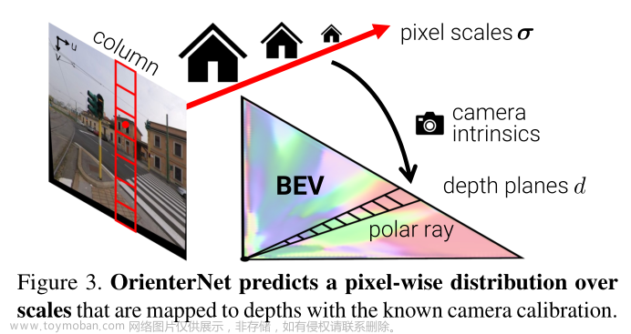 OrienterNet: visual localization in 2D public maps with neural matching 论文阅读,Navigation,论文,论文阅读