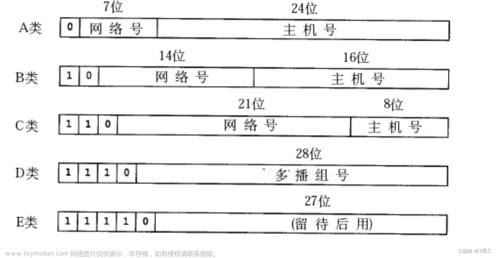 Linux【网络基础】IP协议,网络,linux,tcp/ip