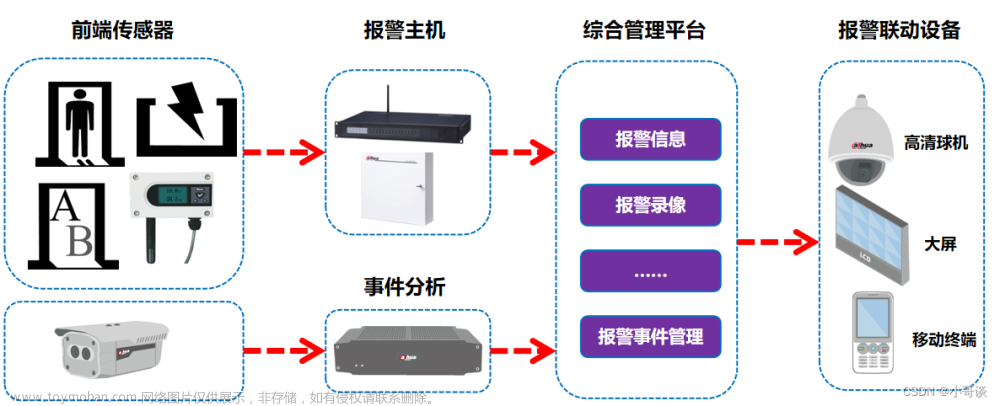 监控软件设计,产品经理,人工智能,深度学习,算法,设计规范,产品经理