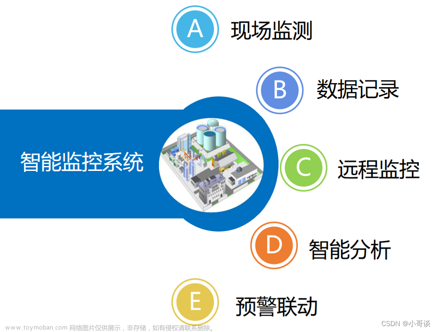 监控软件设计,产品经理,人工智能,深度学习,算法,设计规范,产品经理