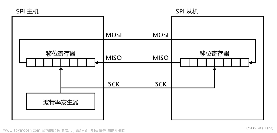 stm32spi通信,stm32,单片机,嵌入式硬件