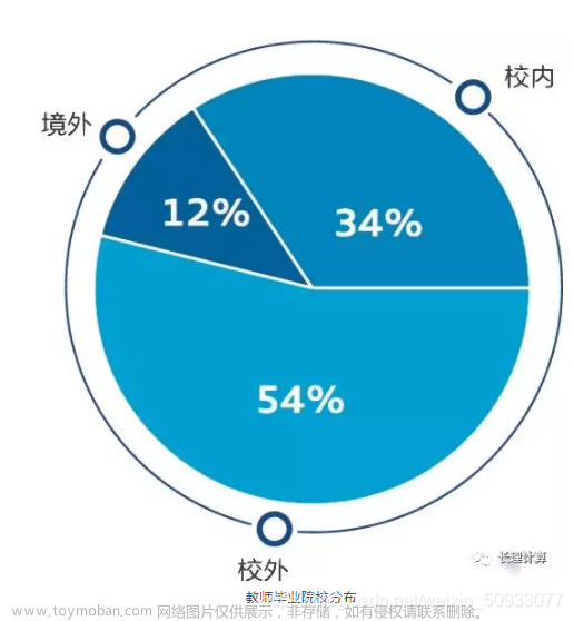 长春理工大学考研计算机、软件、人工智能 到底怎么样？ 看看你就知道了？ 写的太详细了,历年动态,学院概况,软件工程