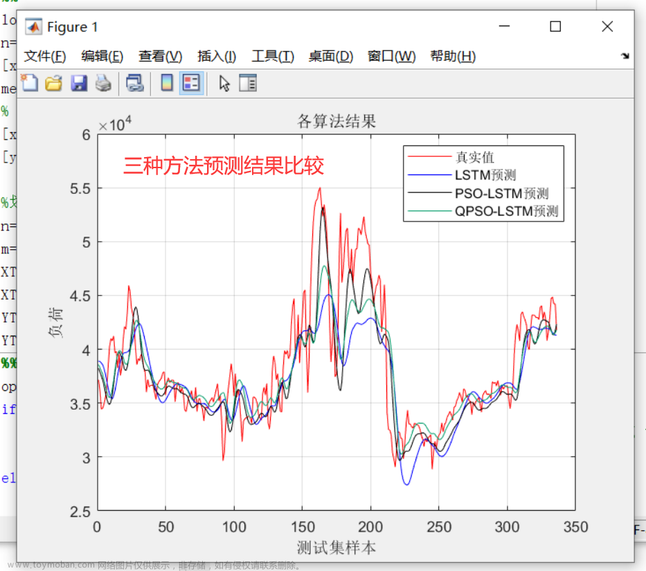 基于量子粒子群算法（QPSO）优化LSTM的风电、负荷等时间序列预测算法（Matlab代码实现）,算法,lstm,人工智能