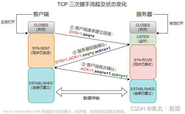 网络互联与互联网 - TCP 协议详解,网络工程,TCP,传输控制协议