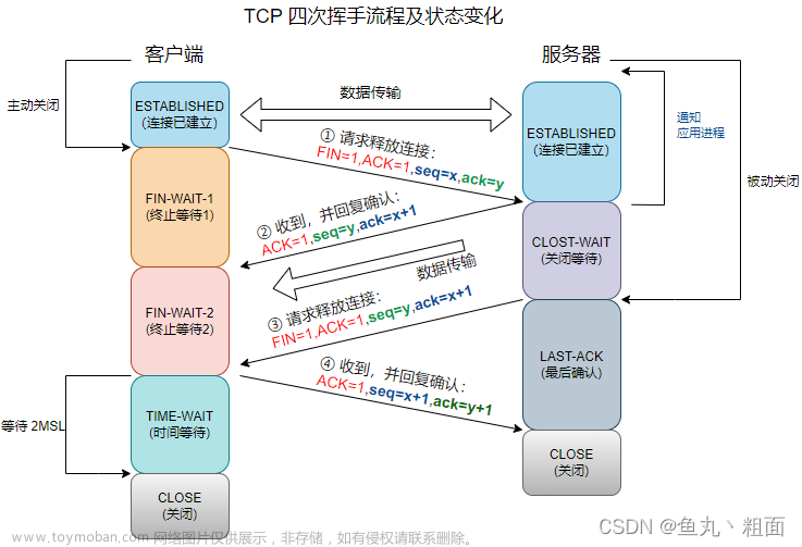 网络互联与互联网 - TCP 协议详解,网络工程,TCP,传输控制协议