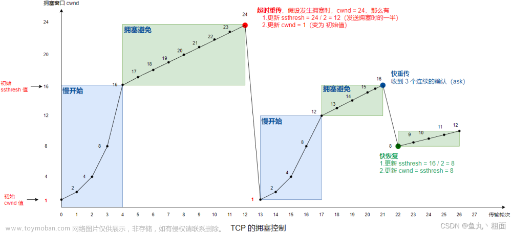 网络互联与互联网 - TCP 协议详解,网络工程,TCP,传输控制协议