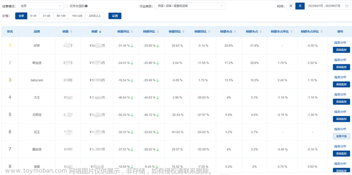 2023年京东婴童纸尿裤行业数据分析（京东数据运营）,数据分析,大数据,数据挖掘