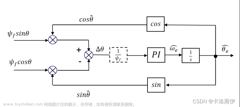 磁链观测器,电机控制Simulink代码生成,算法,人工智能