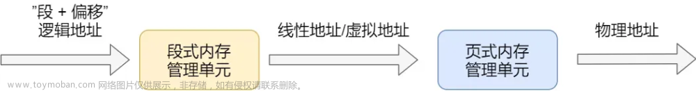 系统内存管理：虚拟内存、内存分段与分页、页表缓存TLB以及Linux内存管理