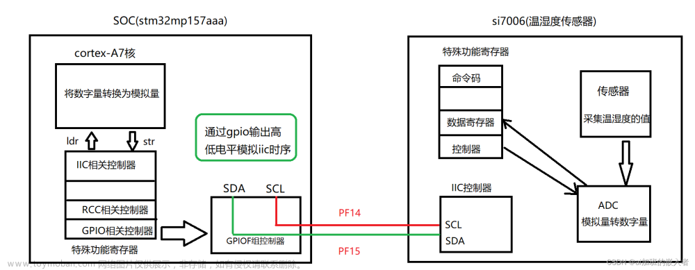 ARM开发，stm32mp157a-A7核IIC实验（采集温湿度传感器值）,ARM,arm开发,stm32,嵌入式硬件,c语言