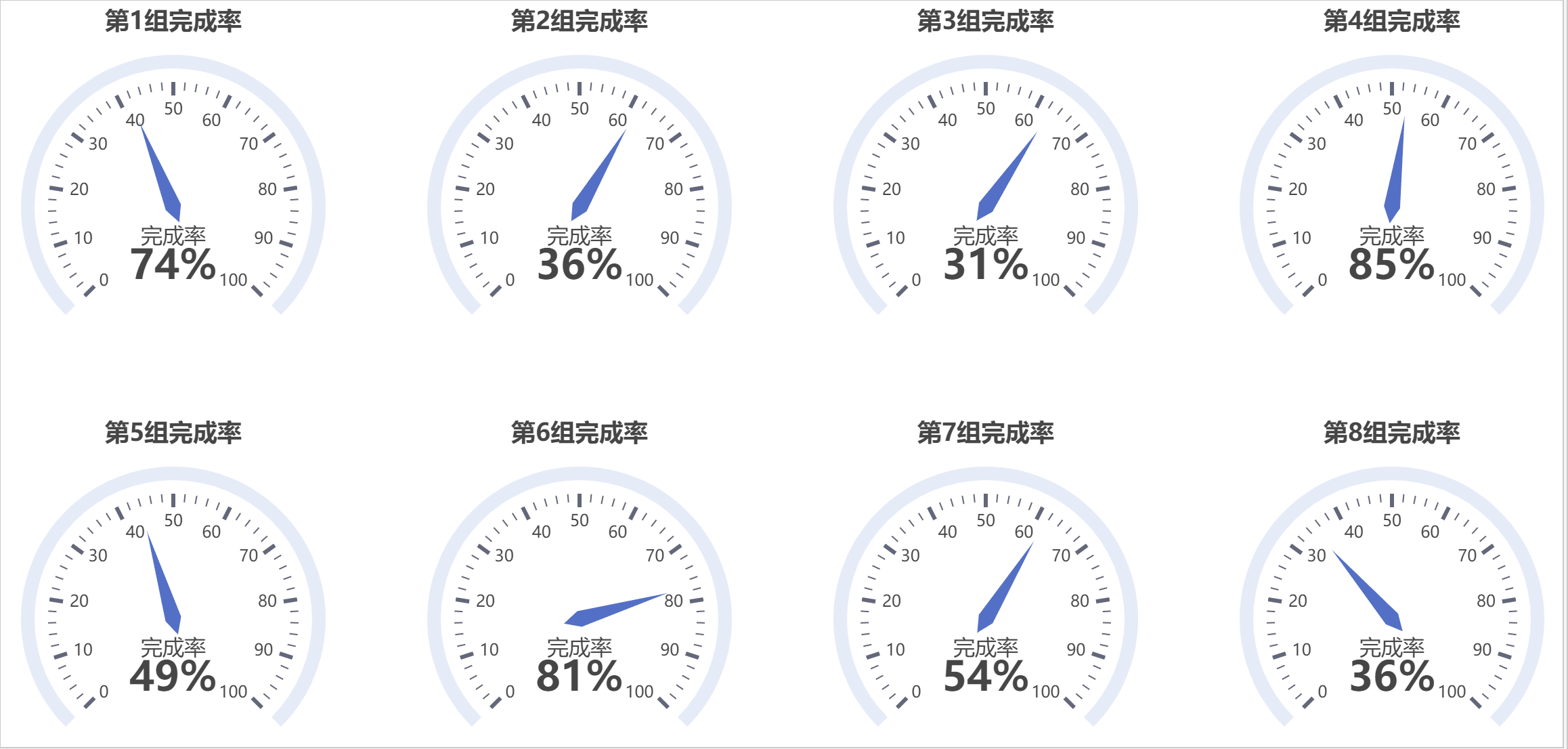 AIGC ChatGPT 完成多儀表盤完成率分析,AIGC,chatgpt,人工智能,echarts,javascript,python,前端