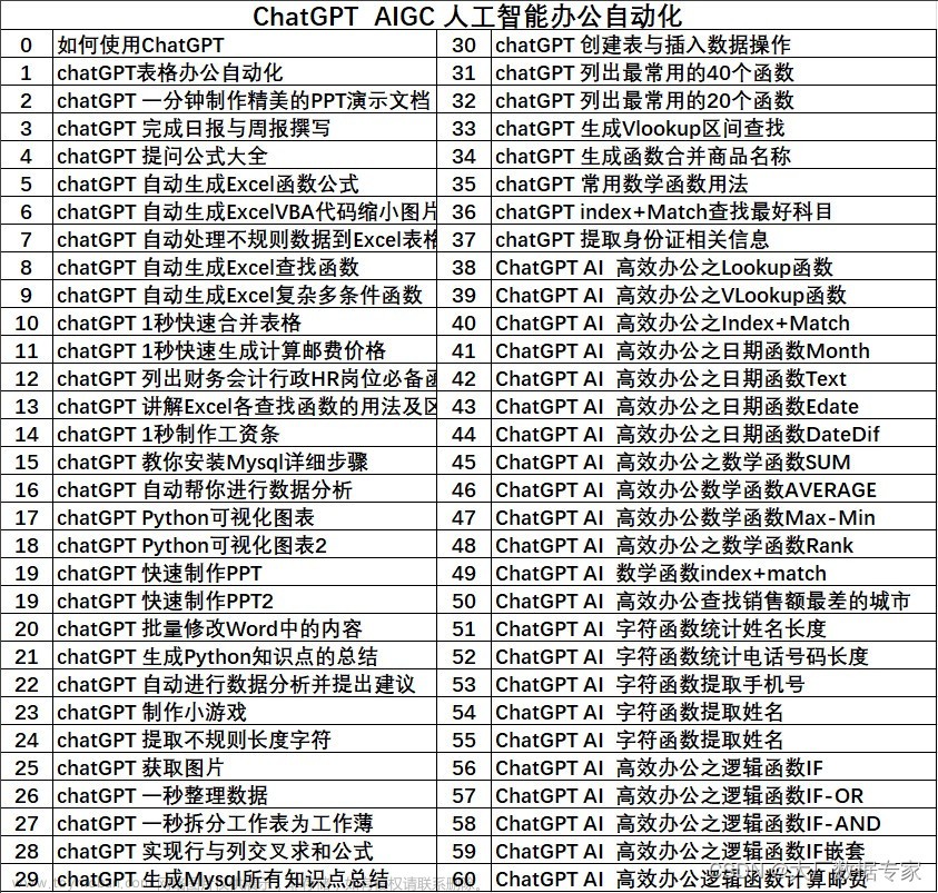 AIGC ChatGPT 完成多儀表盤完成率分析,AIGC,chatgpt,人工智能,echarts,javascript,python,前端