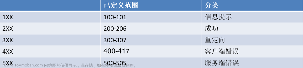 Web安全測試(二)：HTTP狀態(tài)碼、響應和url詳解,全棧安全測試（0基礎(chǔ)）,web安全,http,安全