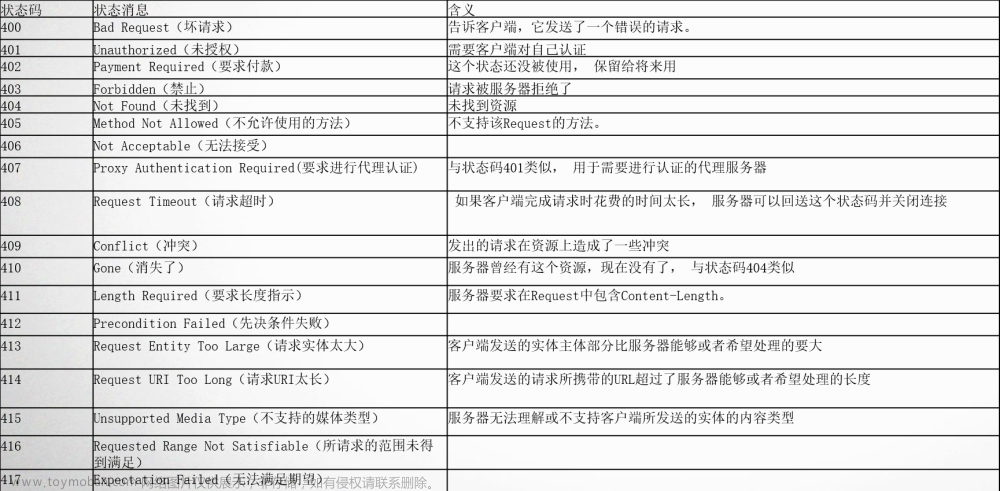 Web安全測試(二)：HTTP狀態(tài)碼、響應和url詳解,全棧安全測試（0基礎(chǔ)）,web安全,http,安全