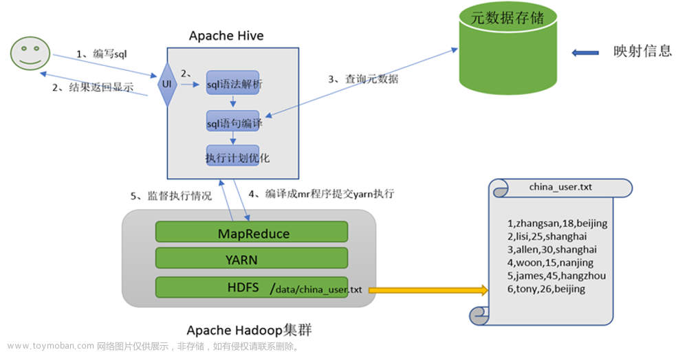 探索数据湖中的巨兽：Apache Hive分布式SQL计算平台浅度剖析！,大数据修炼之旅,apache,hive,分布式