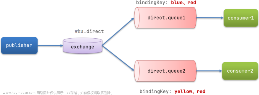 RabbitMQ-同步和異步通訊、安裝和入門案例、SpringAMQP(5個(gè)消息發(fā)送接收Demo,jackson消息轉(zhuǎn)換器),分布式,java-rabbitmq,rabbitmq,java