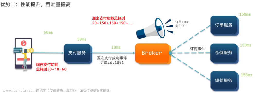 RabbitMQ-同步和異步通訊、安裝和入門案例、SpringAMQP(5個(gè)消息發(fā)送接收Demo,jackson消息轉(zhuǎn)換器),分布式,java-rabbitmq,rabbitmq,java