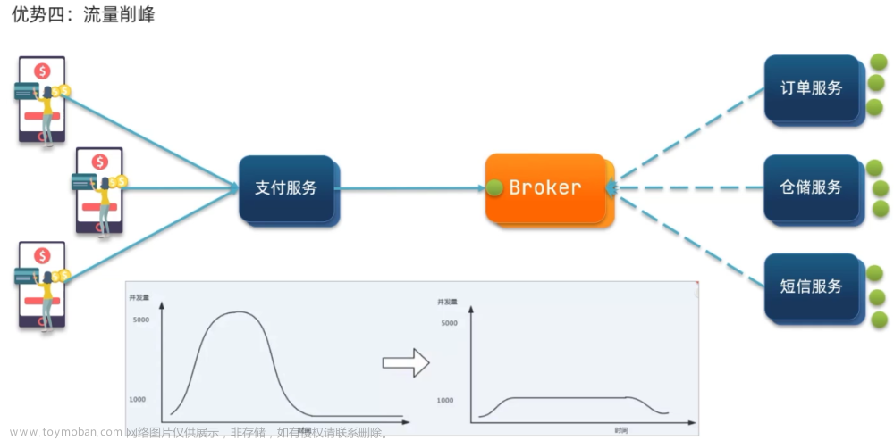 RabbitMQ-同步和異步通訊、安裝和入門案例、SpringAMQP(5個(gè)消息發(fā)送接收Demo,jackson消息轉(zhuǎn)換器),分布式,java-rabbitmq,rabbitmq,java