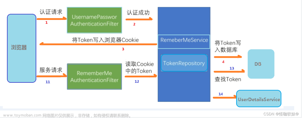 springsecurity学习,#  SpringSecurity,java,spring,spring security,web安全,权限控制