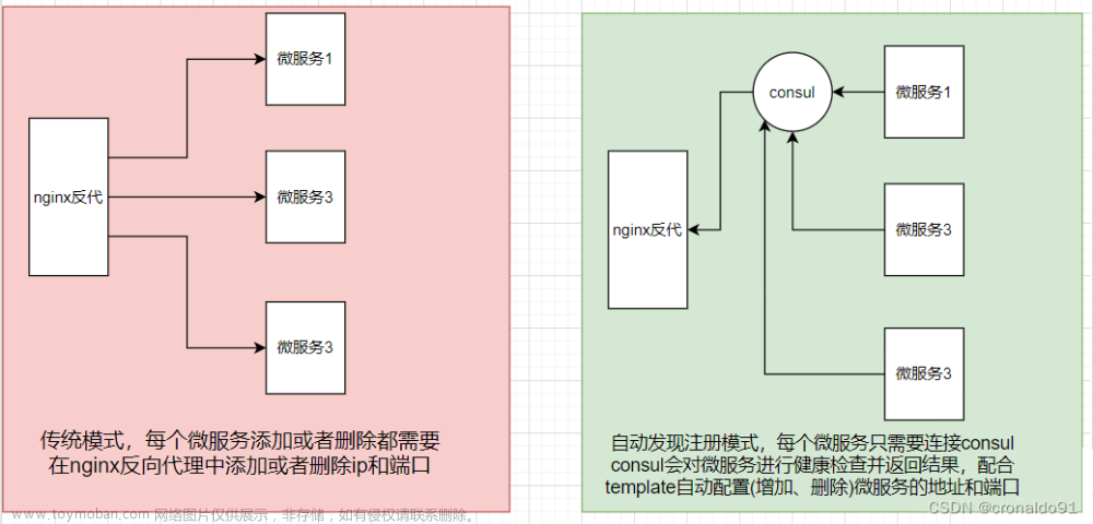 Docker容器与虚拟化技术：Docker consul 实现服务注册与发现,Docker容器与虚拟化技术,docker,consul,容器