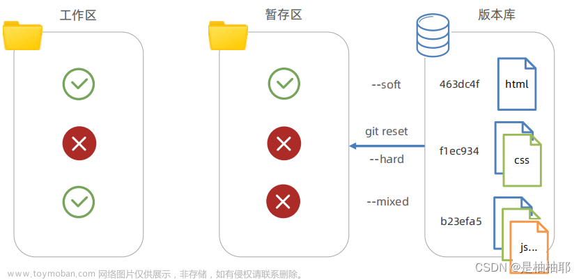 Git 版本控制系统,Git,git,elasticsearch,大数据