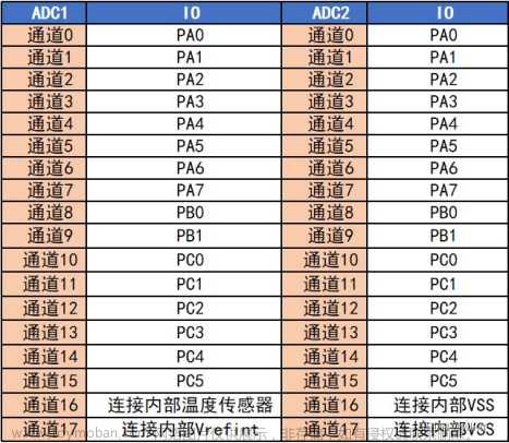 stm32 adc,STM32,stm32,单片机,嵌入式硬件