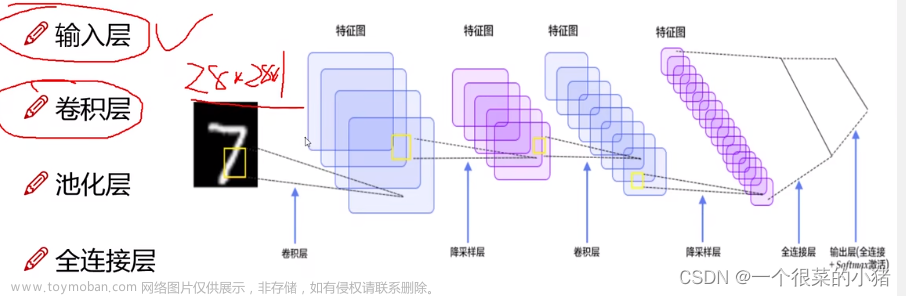 深度學(xué)習(xí)入門（三）：卷積神經(jīng)網(wǎng)絡(luò)（CNN）,深度學(xué)習(xí)入門,深度學(xué)習(xí),cnn,人工智能