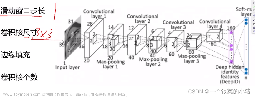 深度學(xué)習(xí)入門（三）：卷積神經(jīng)網(wǎng)絡(luò)（CNN）,深度學(xué)習(xí)入門,深度學(xué)習(xí),cnn,人工智能