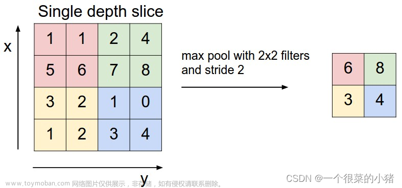 深度學(xué)習(xí)入門（三）：卷積神經(jīng)網(wǎng)絡(luò)（CNN）,深度學(xué)習(xí)入門,深度學(xué)習(xí),cnn,人工智能