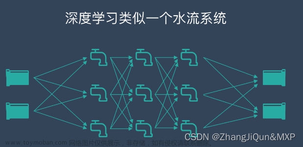 深度学习2.神经网络、机器学习、人工智能,2023 AI,深度学习,cnn,人工智能