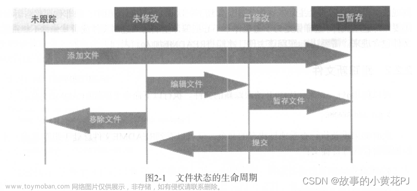 Git基础——基本的 Git本地操作,Git,git