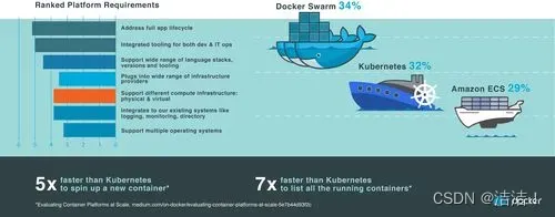 【Docker】云原生利用Docker确保环境安全、部署的安全性、安全问题的主要表现和新兴技术产生,external,docker,云原生,安全