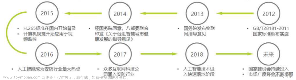 安防行业深度报告：技术创新与格局重构,安防监控,人工智能,计算机视觉,目标检测,深度学习,图像处理