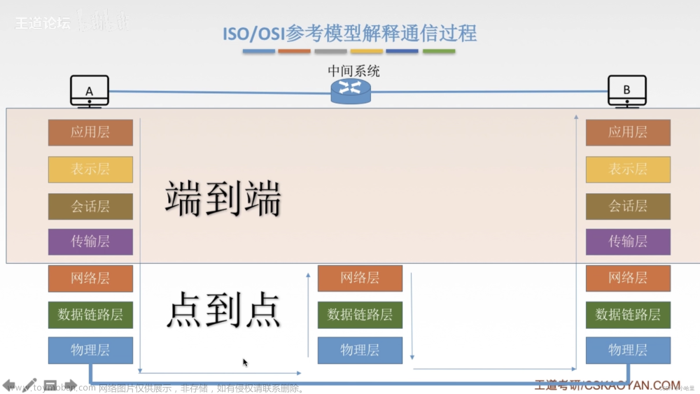 【八股】2023秋招八股复习笔记5（计算机网络-CN）,就业,笔记,计算机网络,八股,TCP,http