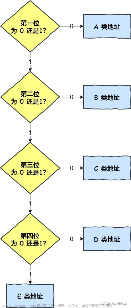 【八股】2023秋招八股复习笔记5（计算机网络-CN）,就业,笔记,计算机网络,八股,TCP,http