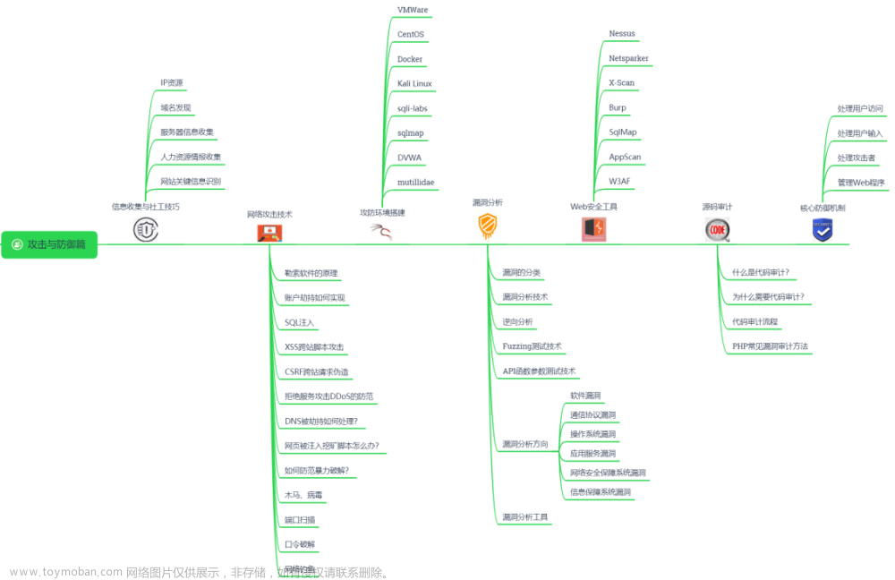 2023超全整理——116道网络安全工程师面试真题（附答案），建议收藏,web安全,面试,网络